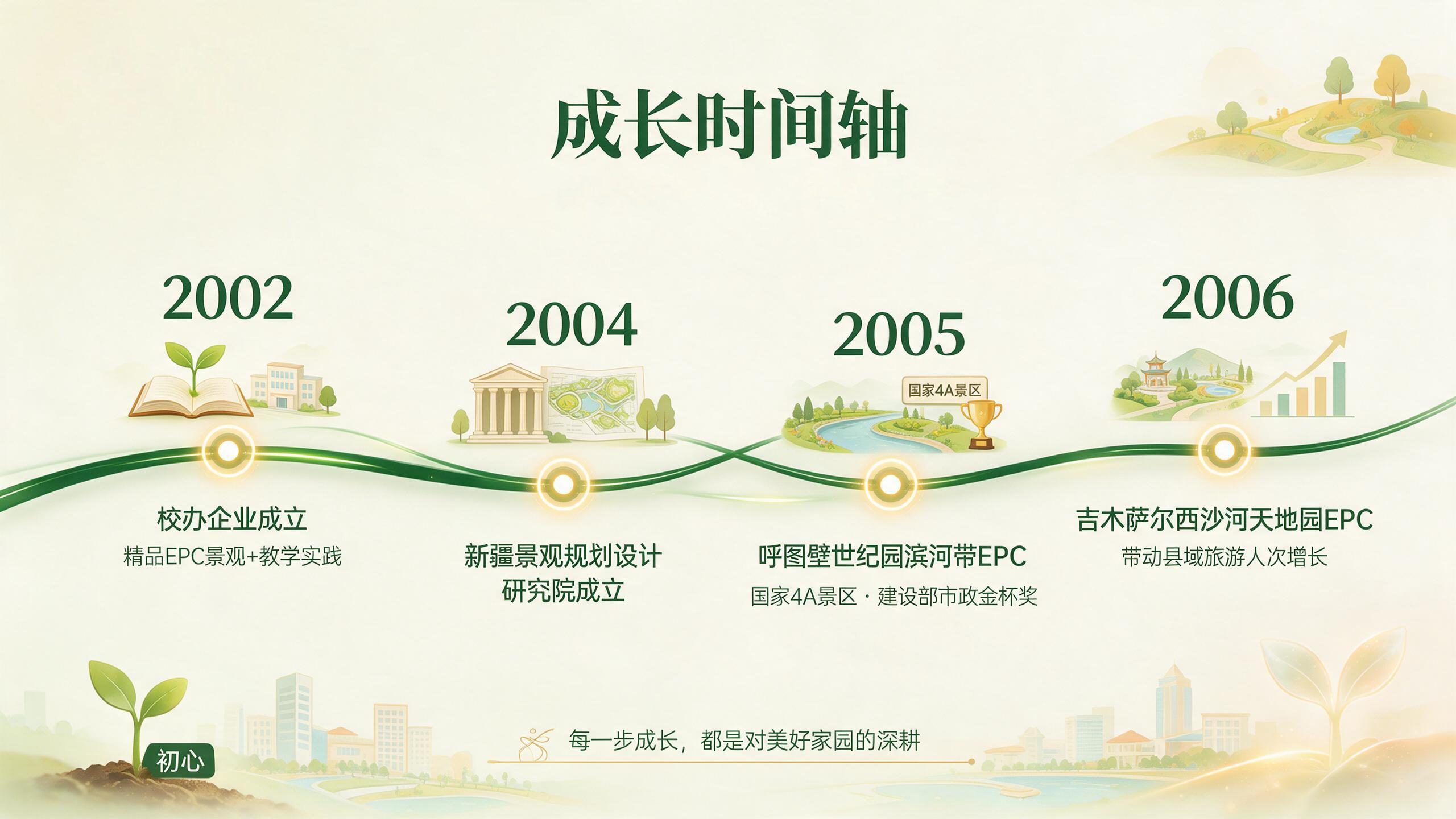 从2001年起步到平台